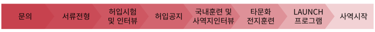 지원절차